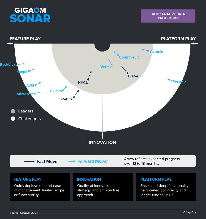 Commvault Takes Top Position in 2024 GigaOm Sonar Report for Cloud-Native Data Protection