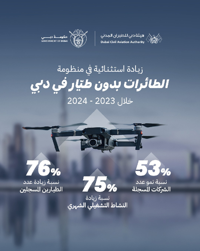 هيئة دبي للطيران المدني: نموّ ملحوظ في منظومة الطائرات بدون طيّار في دبي خلال 2023 – 2024