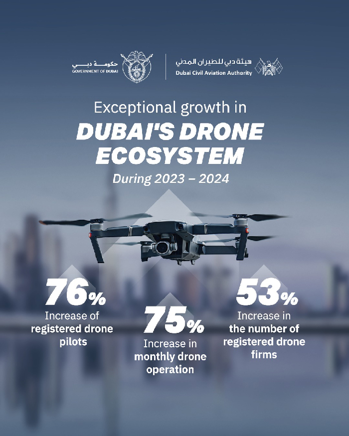 Dubai Civil Aviation Authority Shows Significant Growth in Drone Ecosystem during 2023-2024