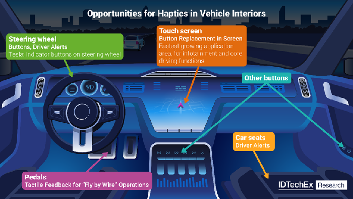 Automotive Haptics to Be a Multibillion-Dollar Market by 2035