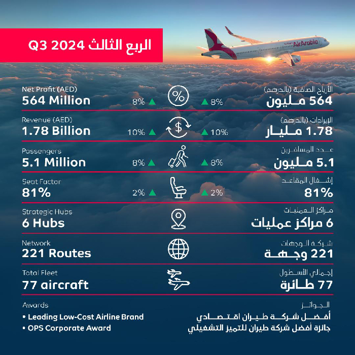 «العربية للطيران» تحقق أرباحاً صافية قياسية قدرها 564 مليون درهم خلال الربع الثالث من عام 2024 بزيادة نسبتها 8%