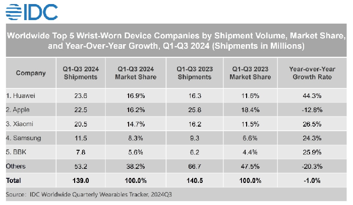 Huawei ranked first in IDC’s Global Wearables Market for First Three Quarters of 2024