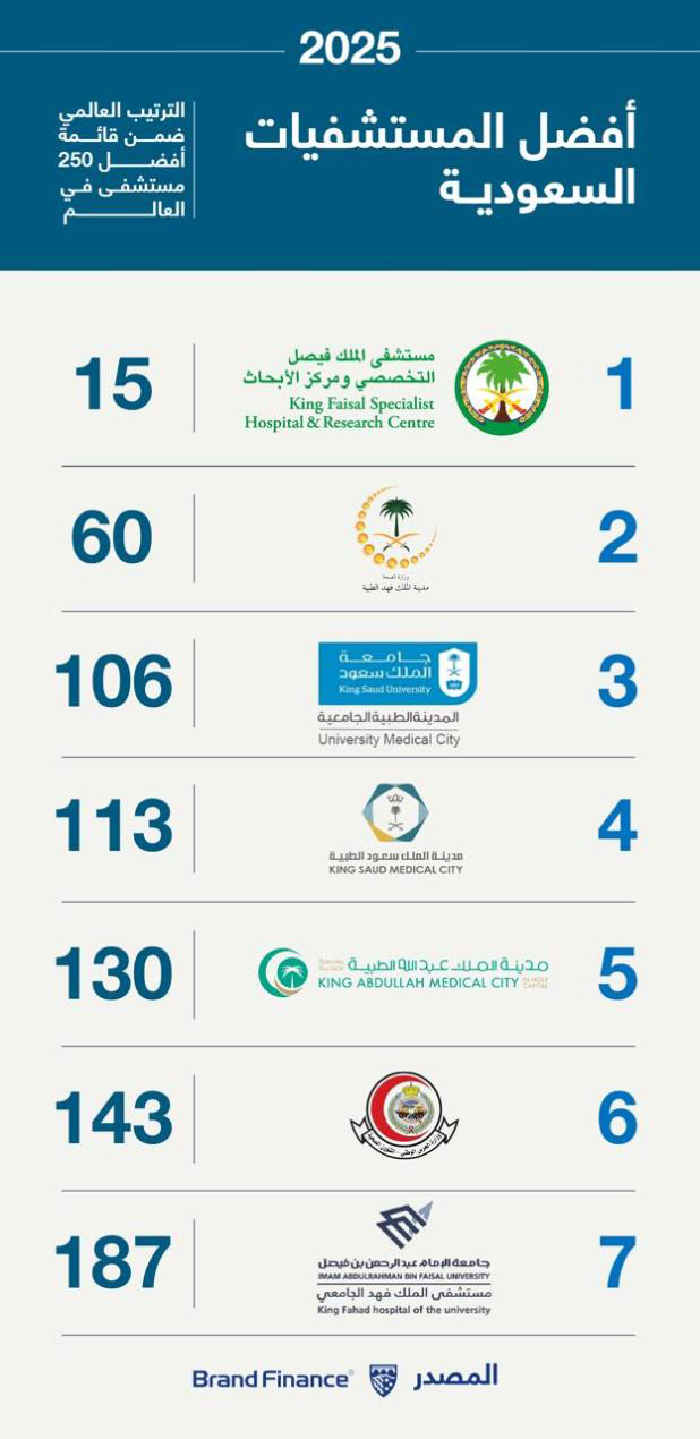 المستشفيات السعودية تحقق قفزة نوعية في تصنيف «براند فاينانس» العالمي لعام 2025