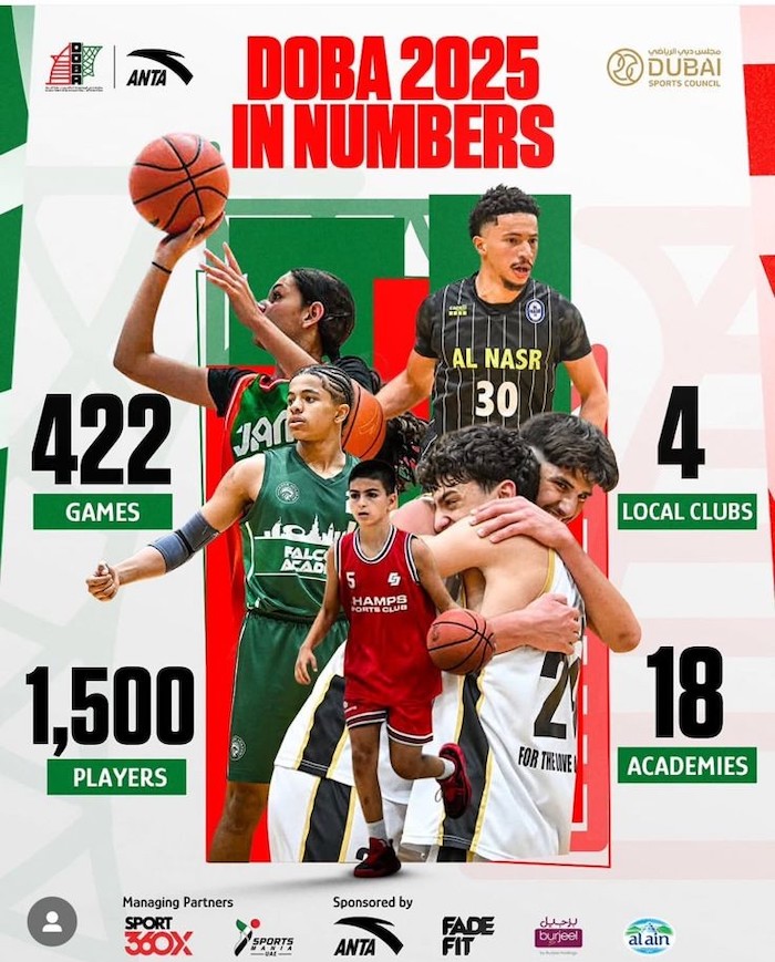 1500 لاعب ولاعبة يرسمون لوحة النجاح لبطولة دبي المفتوحة لأكاديميات كرة السلة